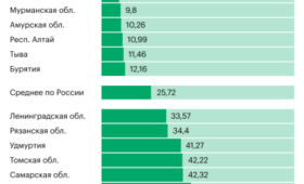 Какой регион стал лидером по налоговой нагрузке в России. Инфографика