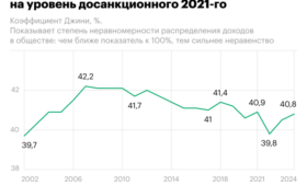 Неравенство в России вернулось к уровню трехлетней давности. Инфографика