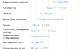 Какие отрасли в России стали больше зависеть от импорта. Инфографика